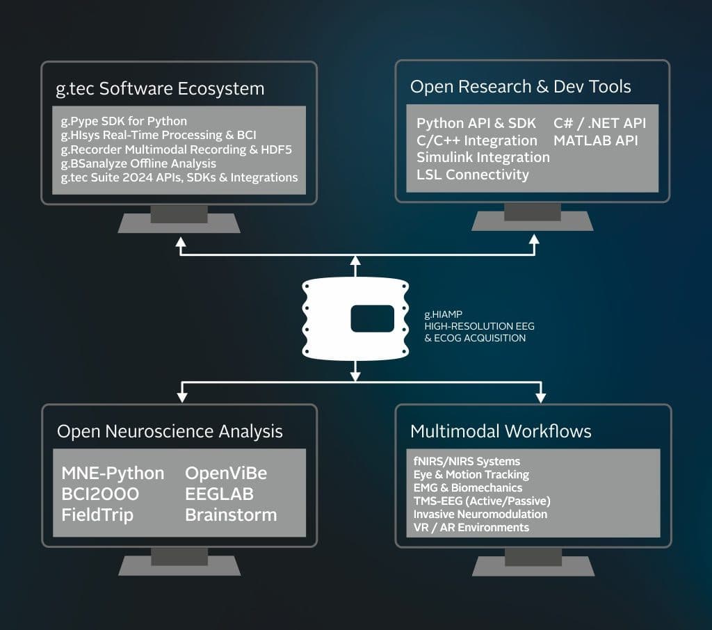 The g.HIamp software ecosystem: g.tec software, open development tools, open neuroscience analysis tools and multimodal workflows