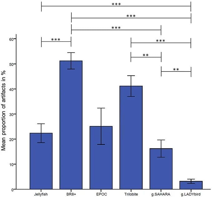 A chart of the mean proportion of artefacts across wireless EEG systems