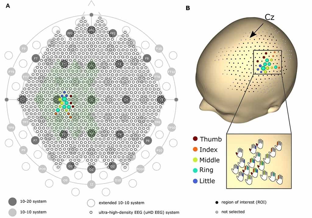 10-20, 10-10 and ultra-high-density EEG layouts, and electrodes coloured by finger on the head