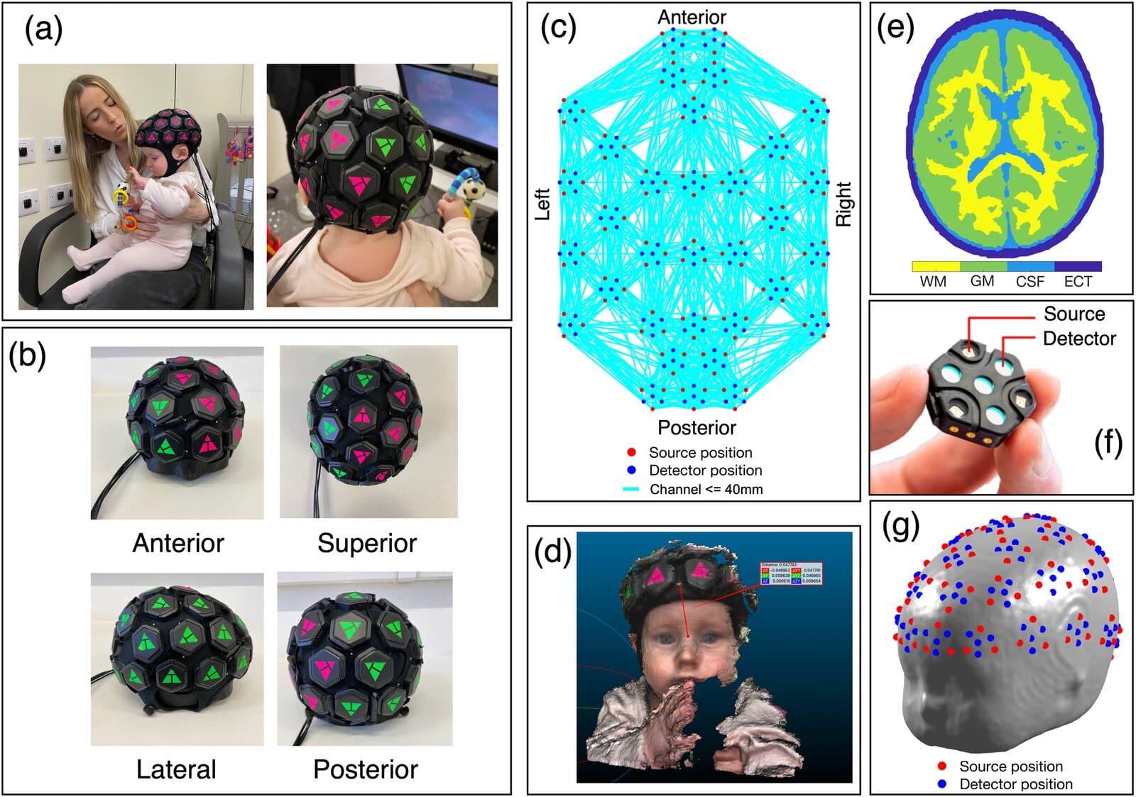 Multi-panel scientific figure: a baby sitting on a lap wearing a modular whole-head HD-DOT cap, the cap seen from four sides, a map of the source and detector channels, a tissue slice of an infant brain, a single optical module, and optode positions on a head model