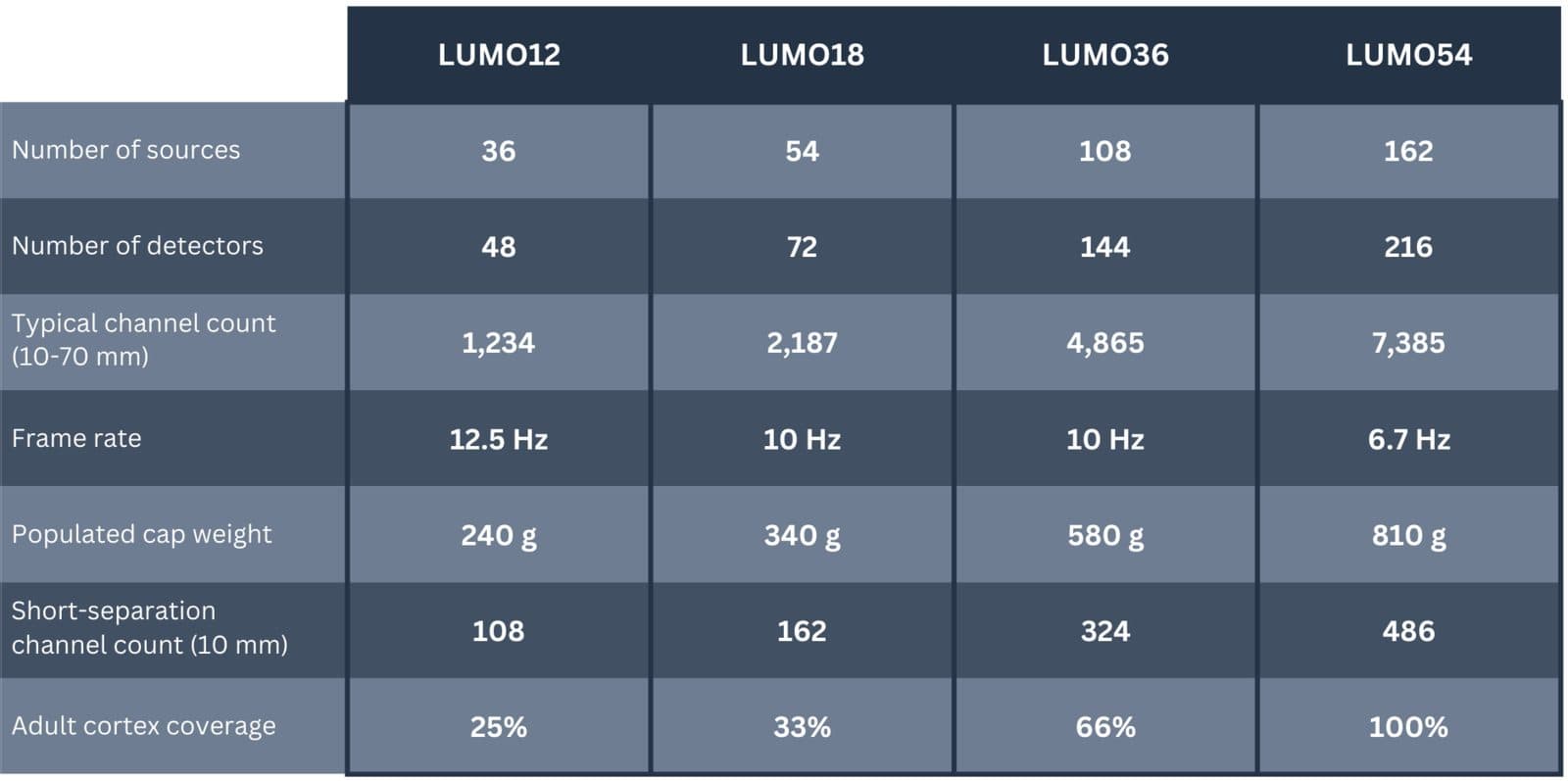 A table comparing the LUMO12, LUMO18, LUMO36 and LUMO54 configurations